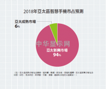 IDC調查：平板手機亞太份額3年將倍增