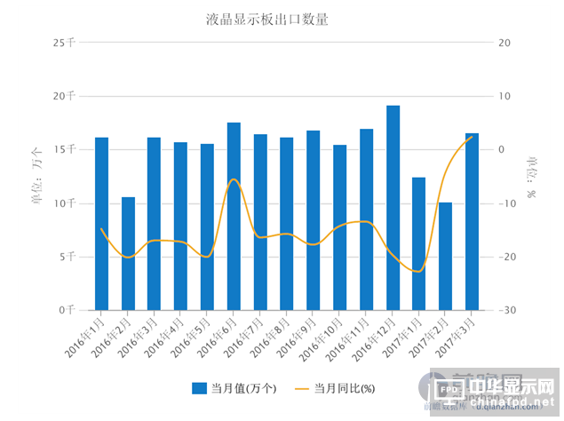 液晶顯示板出口增速轉正 3月同比微升2.37%