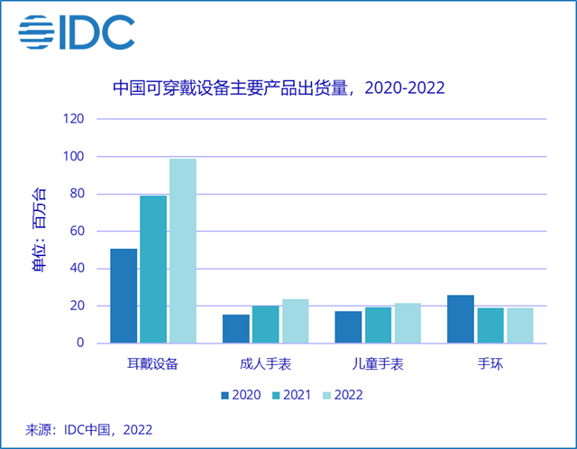 IDC2022ЇɴЈ؛AӋ1.6|_ͬL18.5%