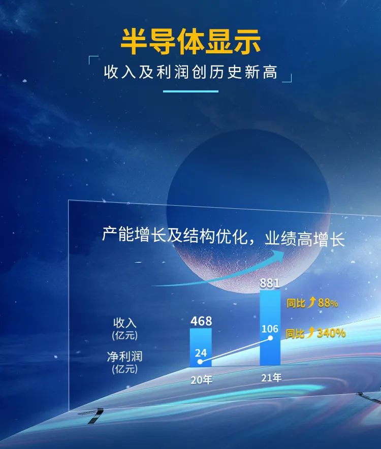 TCLƼ2021lTCLAǃͬȴq339.6%