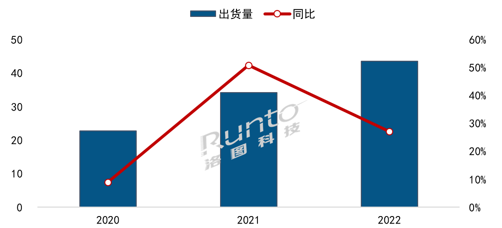 2022Ї(gu)ꑼüͶӰЈ(chng)Y(ji)cչ