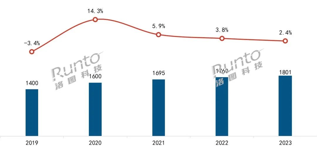 2023Ї(gu)TiҎ(gu)ģ_(d)1801fףq2.4%Ͼr(ji)(chung)µͣĘR(sh)e؈۴Nq60%