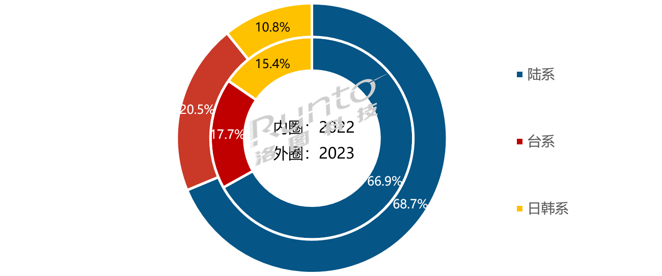 2023ȫҺҕ؛10.6%Ї(gu)ꑏSռ߳ɣƽߴq3磻75ϝq