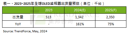 һOLED@ʾ؛s20f(wn)_(ti)2024A(y)161%