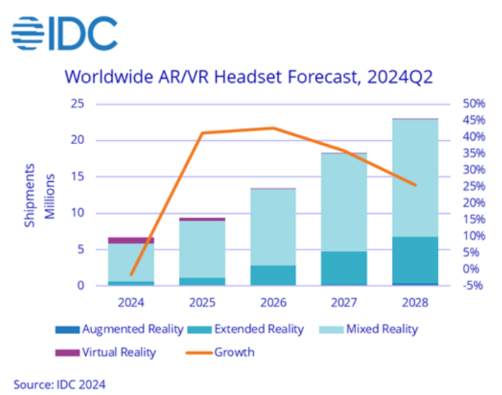 Q2ȫAR/VR^@؛^m(x)» ȫA(y)Ӌ(j)½1.5%
