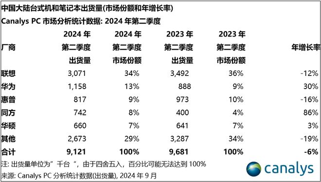 Canalys2024  Q2 Ї(gu) PC ؛ 910 f_(ti)ͬ½ 6%