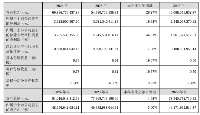{(ln)˼Ƽ2024 ?du)I 698.97 |ԪͬL(zhng) 28.27%(rn) 36.24 |Ԫ