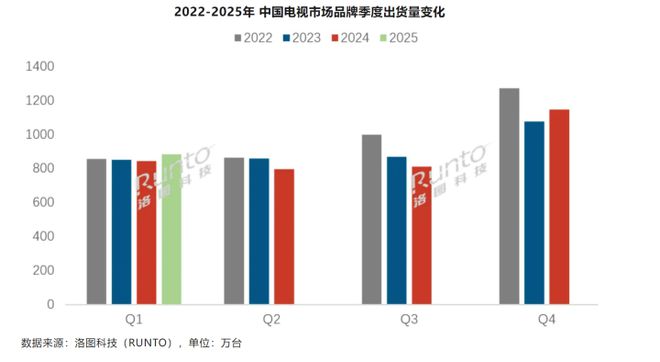 Ї(gu)ҕƷƳ؛4.7% Mini LEDl(f)ʽL(zhng)520%