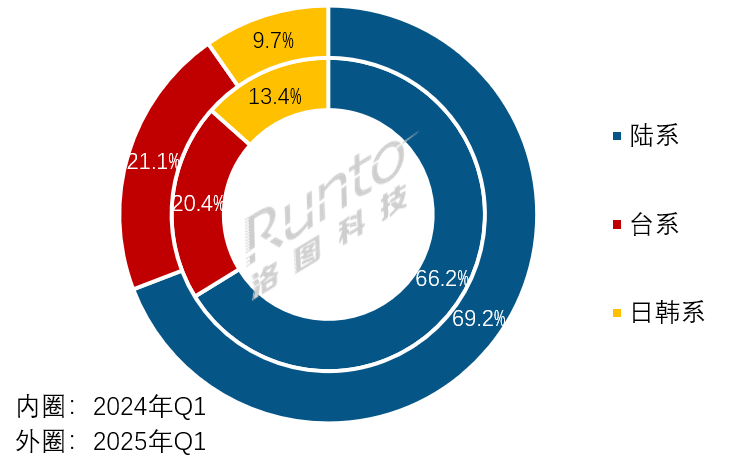 (bo) | 2025Q1ȫҺҕ؛ϝq10%75+Ӣϝq61%a(chn)ܳ岢ُУ“w”څݸ@