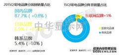 一季度彩電銷量同比增長13% 乍暖還寒猶未定