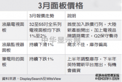 液晶電視面板價(jià)格3月全面下跌 雙虎有壓