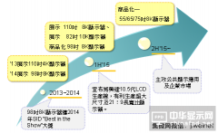鴻夏戀成局對大陸面板廠商的影響