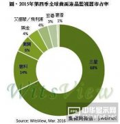 曲面液晶監視器出貨量上看180萬臺
