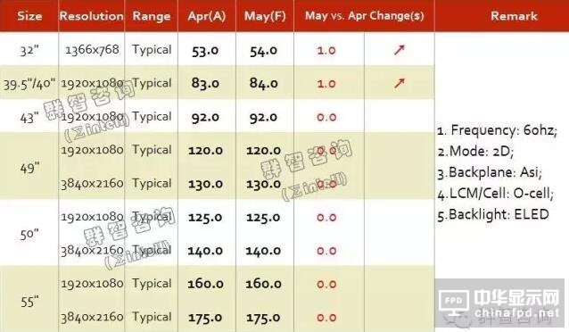 2016年5月TV面板價格風向標