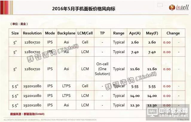 2016年5月手機面板價格風向標