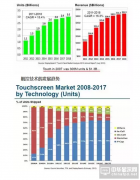 電容式觸摸屏的市場與發展趨勢