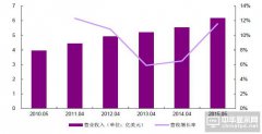 2016年LED顯示屏四小龍企業營收及增速一覽