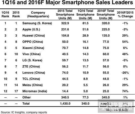 中國手機徹底發飆 全球12強占8強：第一是它