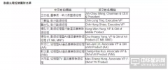 群創(chuàng)新領(lǐng)導(dǎo)班子到位 未來(lái)將切分三大利潤(rùn)中心