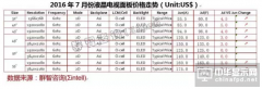 面板供貨緊缺加劇 7月份價格加速上漲