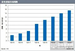 智能移動、可穿戴設備將推動柔性屏的發(fā)展
