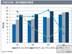 2016年下半年各電視品牌計劃增加面板購買量