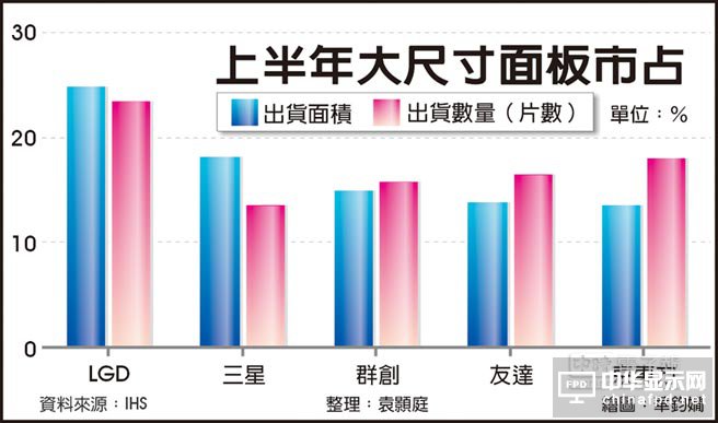 大面板市占霸主 LGD當之無愧