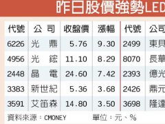 報價回溫 LED成為昨日盤面強勢重心