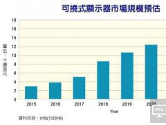 可撓式顯示器后勢看俏