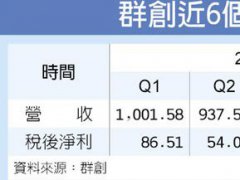 面板大缺貨 群創：Q3獲利一定提升