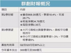 群創預期電視面板將一路旺到年底
