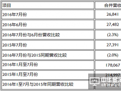 友達(dá)光電7月合并營收新臺幣268億元