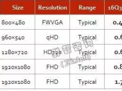 2016年Q4手機DDIC（驅動芯片）價格風向標