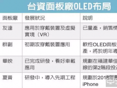 友達量產OLED跑第一