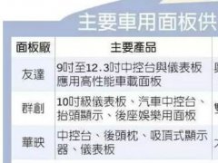 群創開發可撓式面板 瞄準車用市場