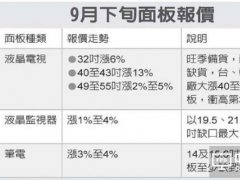 面板雙虎都賺瘋了 面板行情當(dāng)真這么好？