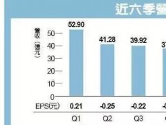 彩晶面板漲價 產能滿載