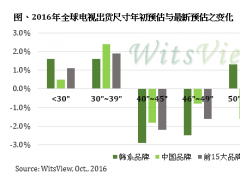 2016年中尺寸面板出貨比重推升不如預期