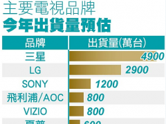 面板供貨吃緊 電視品牌廠調高中國、北美、歐洲售價