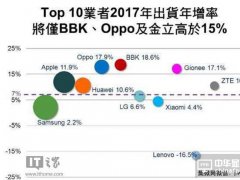 2017年手機出貨增長率預測：金立/OPPO/vivo增速將排名前三