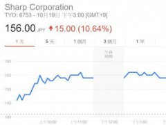 郭臺銘開心了! 夏普2016年度財務將轉虧為盈,獲利400億日元
