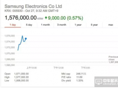 三星第三季度凈利潤40億美元，同比降17%