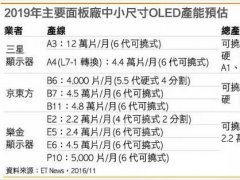 京東方投資可撓式OLED 2019年產(chǎn)能居全球第二