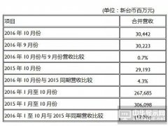 友達光電10月合并營收新臺幣304億元