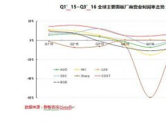Q4市場預判：面板廠整機廠冰火兩重天