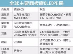 友達昆山新廠 產能被搶光