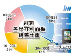 群創8.6代廠量產在即 突然改變生產計劃為了啥？