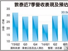 敦泰吞華為、OPPO大單 出貨飆升