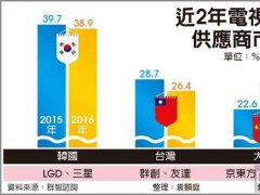 大陸電視面板2016年市占達30%超越臺廠