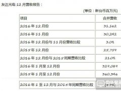 友達(dá)光電12月合并營(yíng)收新臺(tái)幣312億元